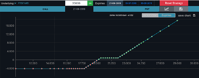 OptionRuler piattaforma Directa per opzioni MIBO e EUREX