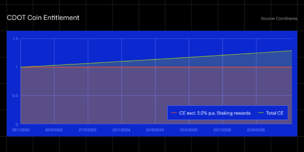 Staked Polkadot ETP Example