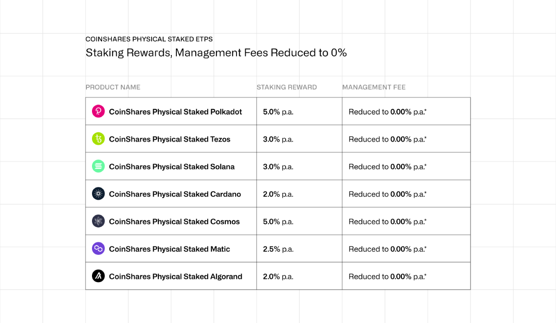 CoinShares Staked ETPs