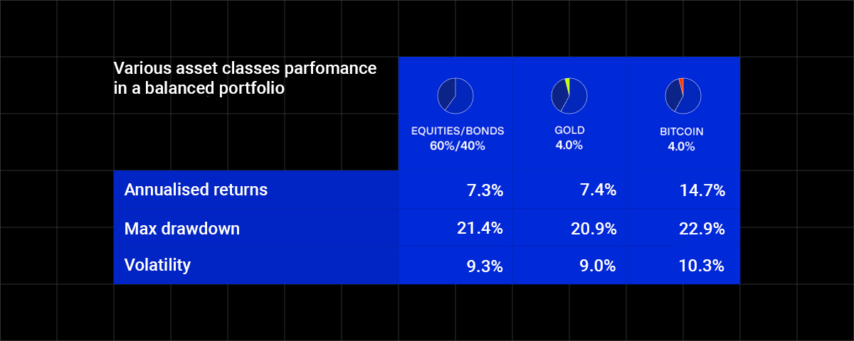 Crypto: a powerful diversification tool