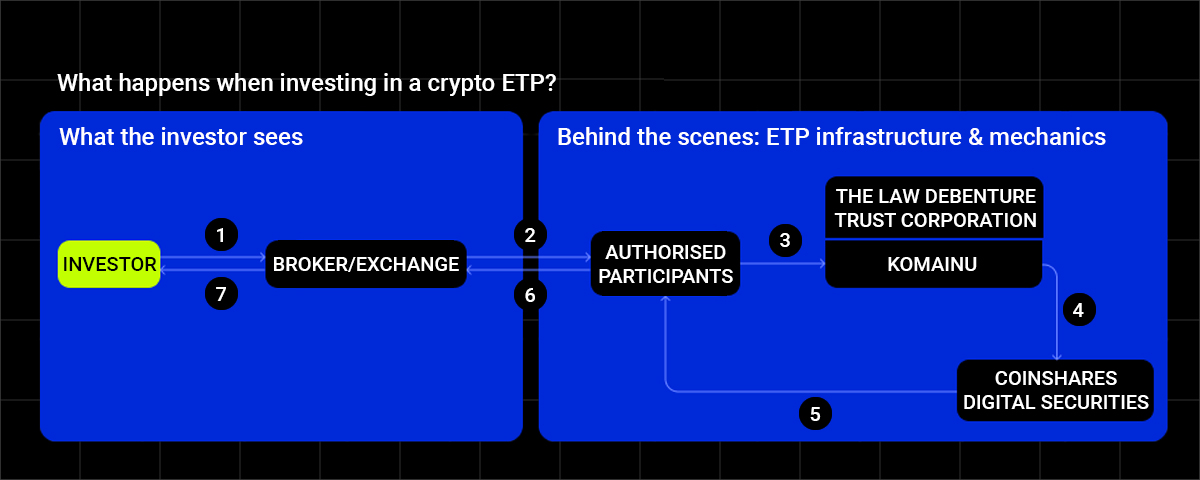 CoinShares Physical ETPs