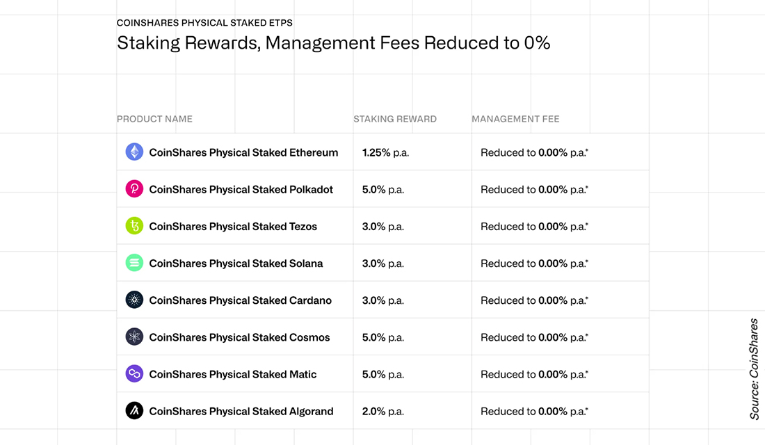 CoinShares Staked ETPs