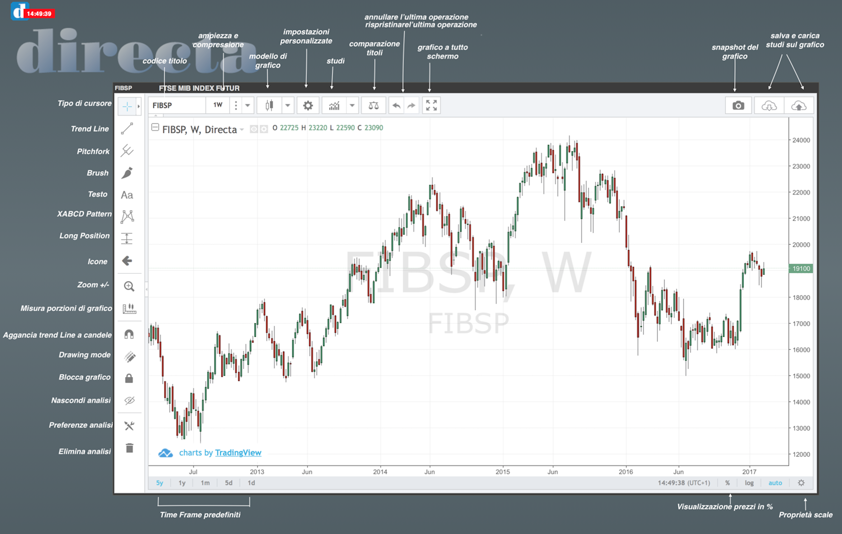 il grafico TradingView integrato nella piattaforma Darwin di Directa