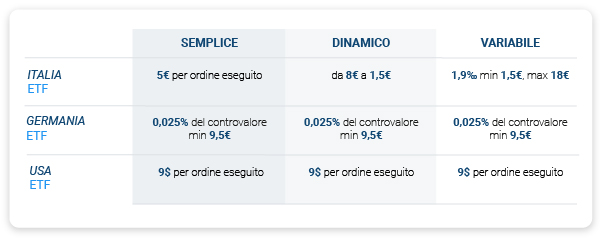 directa commissioni ETF